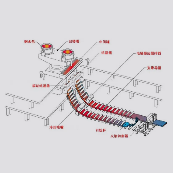 冶金生产加工