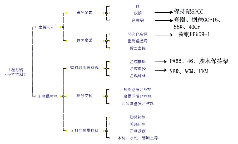 轴承材料.png