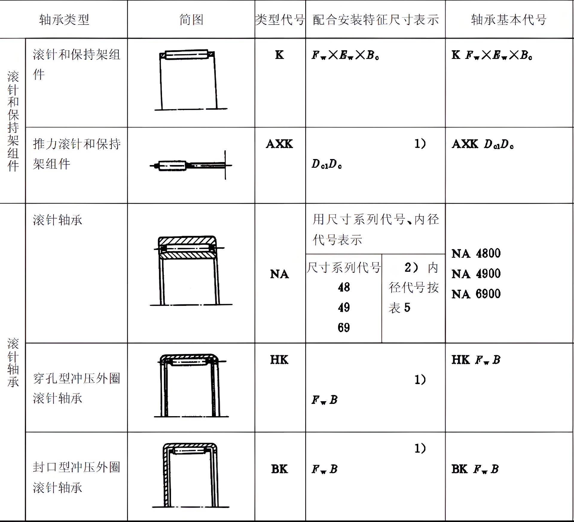 滚针轴承基本代号.png
